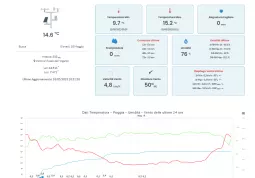 I dati della stazione meteo di Busca