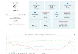 I dati della stazione meteo di Busca